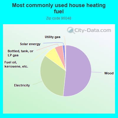 Most commonly used house heating fuel