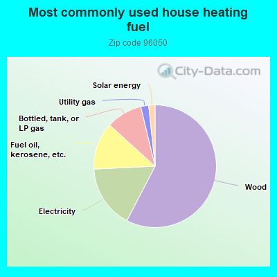 Most commonly used house heating fuel