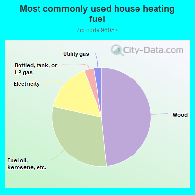 Most commonly used house heating fuel