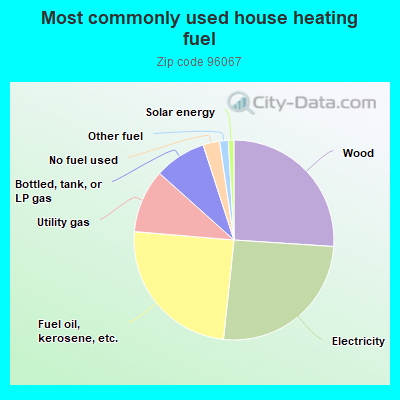 Most commonly used house heating fuel