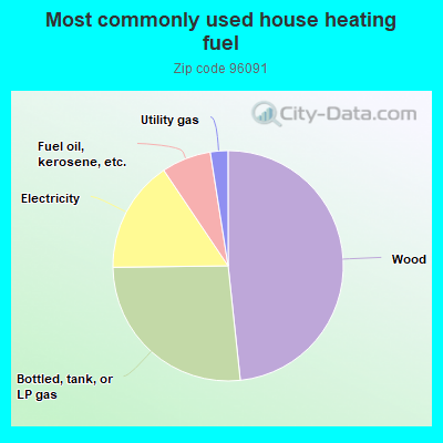 Most commonly used house heating fuel