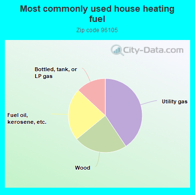 Most commonly used house heating fuel