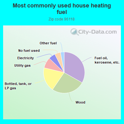 Most commonly used house heating fuel