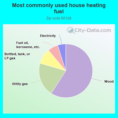 Most commonly used house heating fuel