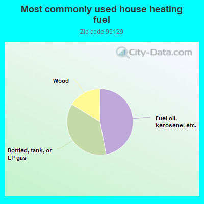 Most commonly used house heating fuel