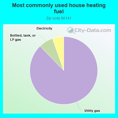 Most commonly used house heating fuel