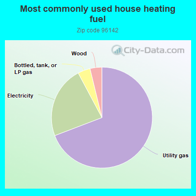 Most commonly used house heating fuel