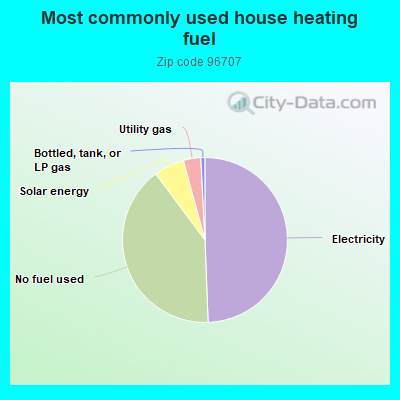 Most commonly used house heating fuel