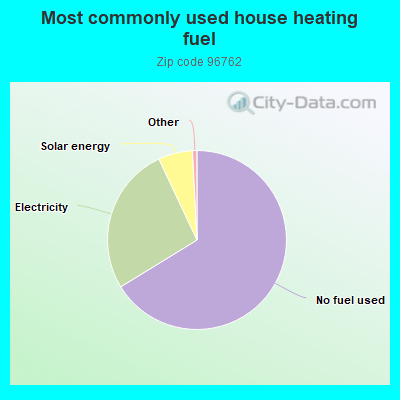 Most commonly used house heating fuel