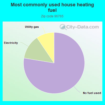 Most commonly used house heating fuel