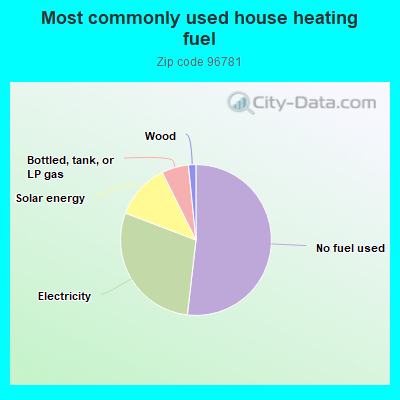 Most commonly used house heating fuel