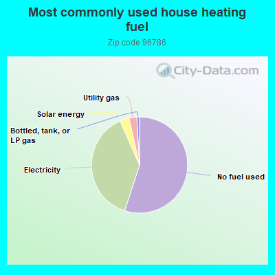 Most commonly used house heating fuel