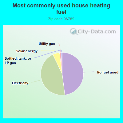 Most commonly used house heating fuel