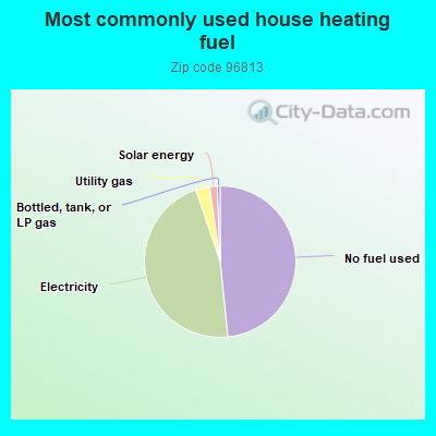 Most commonly used house heating fuel