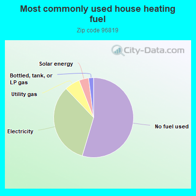 Most commonly used house heating fuel