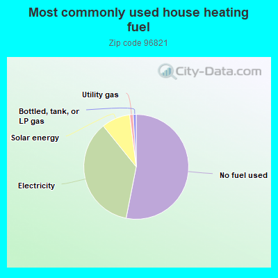 Most commonly used house heating fuel