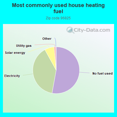 Most commonly used house heating fuel