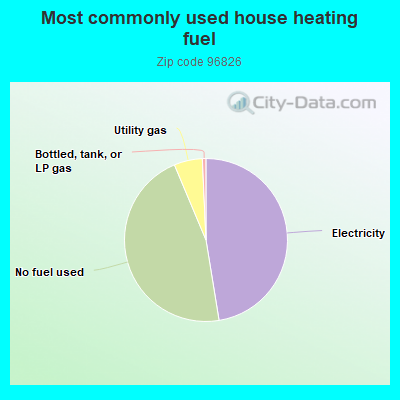 Most commonly used house heating fuel