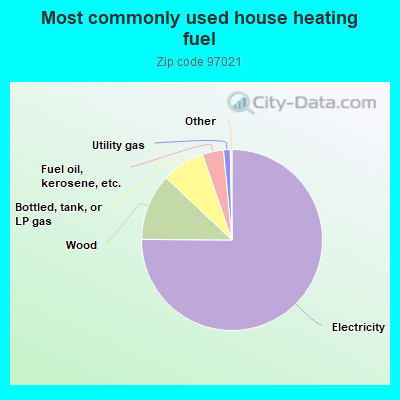 Most commonly used house heating fuel