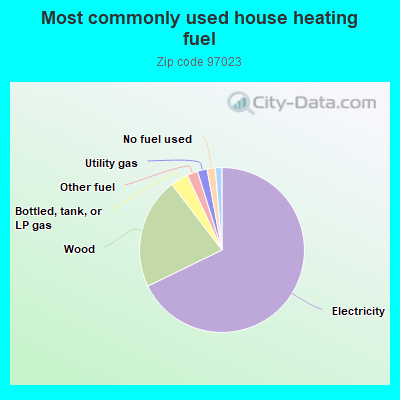 Most commonly used house heating fuel