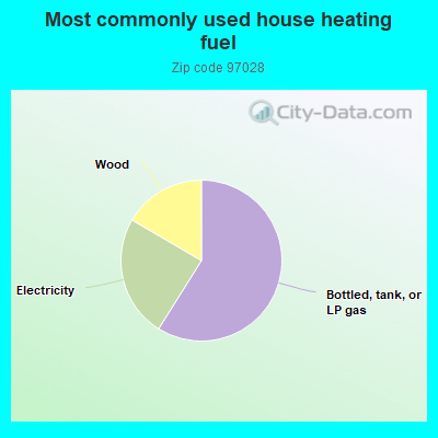 Most commonly used house heating fuel