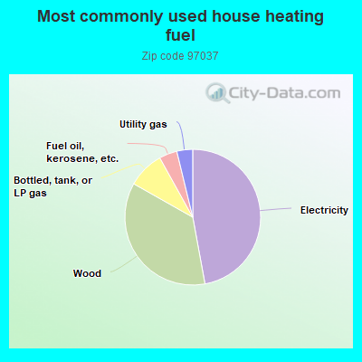 Most commonly used house heating fuel