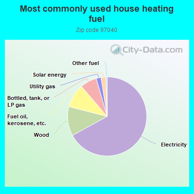 Most commonly used house heating fuel