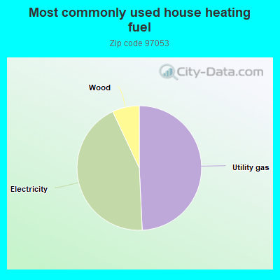 Most commonly used house heating fuel