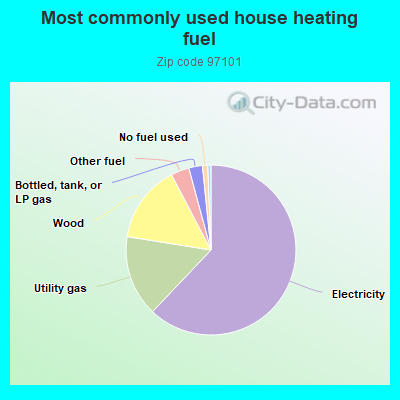 Most commonly used house heating fuel