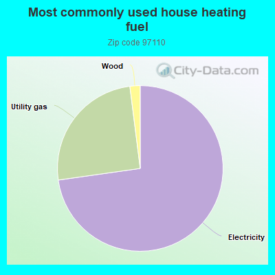 Most commonly used house heating fuel