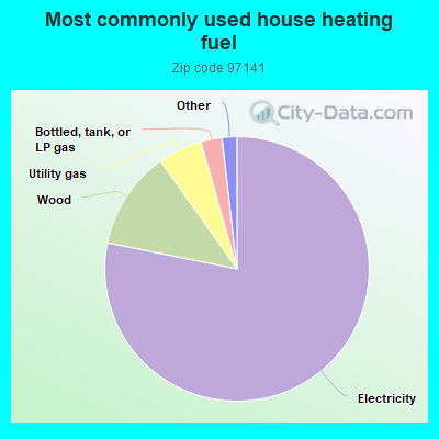 Most commonly used house heating fuel