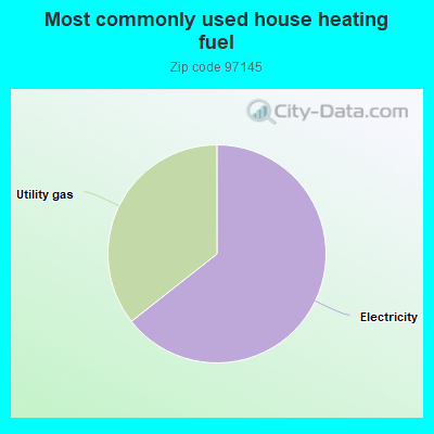 Most commonly used house heating fuel