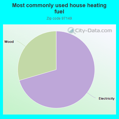 Most commonly used house heating fuel