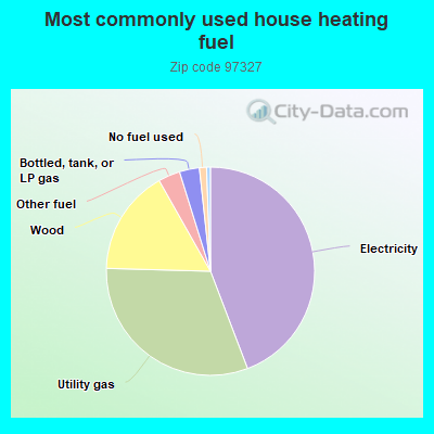 Most commonly used house heating fuel