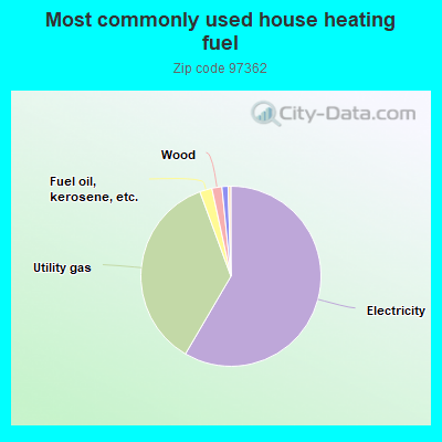 Most commonly used house heating fuel