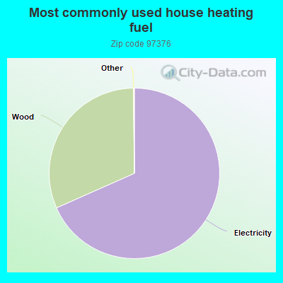 Most commonly used house heating fuel