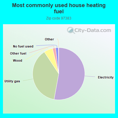 Most commonly used house heating fuel