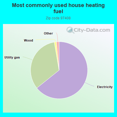 Most commonly used house heating fuel