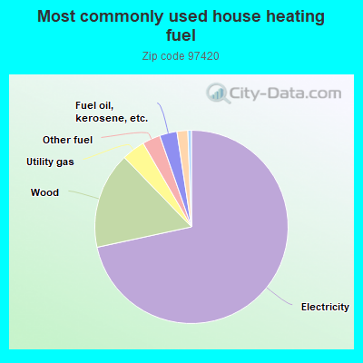 Most commonly used house heating fuel