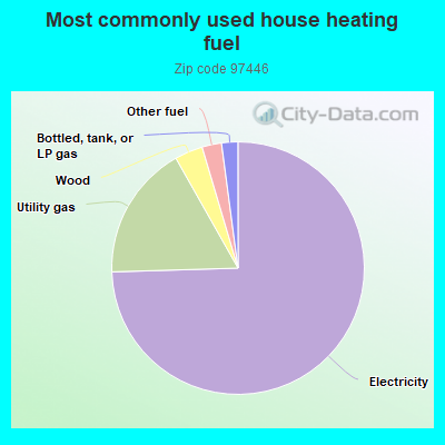 Most commonly used house heating fuel