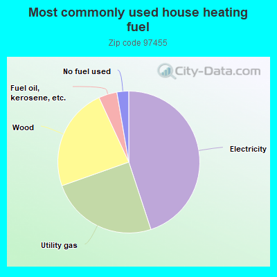 Most commonly used house heating fuel