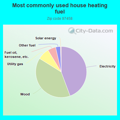 Most commonly used house heating fuel