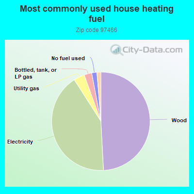 Most commonly used house heating fuel