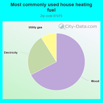 Most commonly used house heating fuel