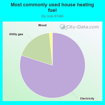 Most commonly used house heating fuel