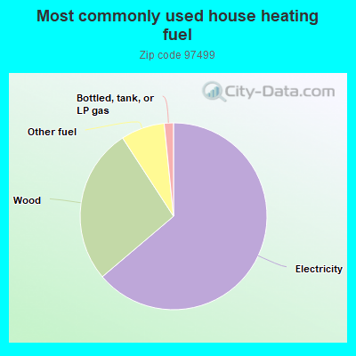 Most commonly used house heating fuel