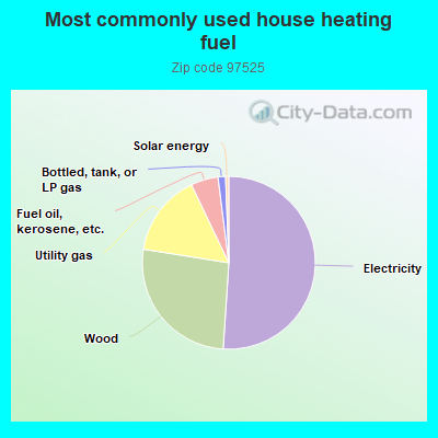 Most commonly used house heating fuel