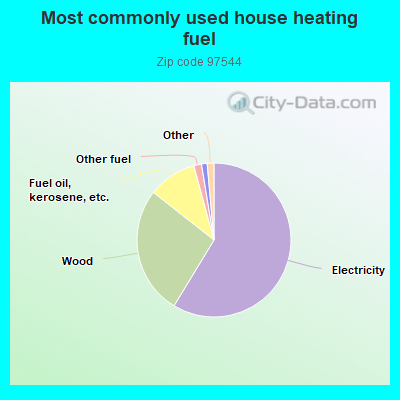 Most commonly used house heating fuel