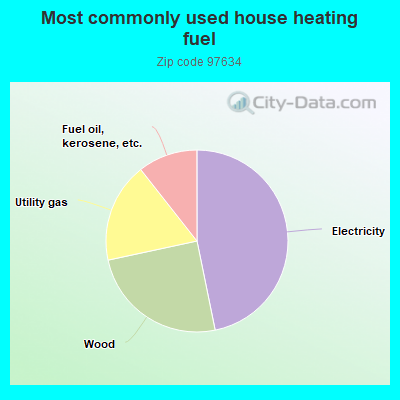 Most commonly used house heating fuel