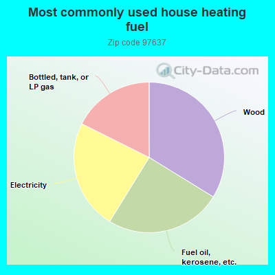 Most commonly used house heating fuel